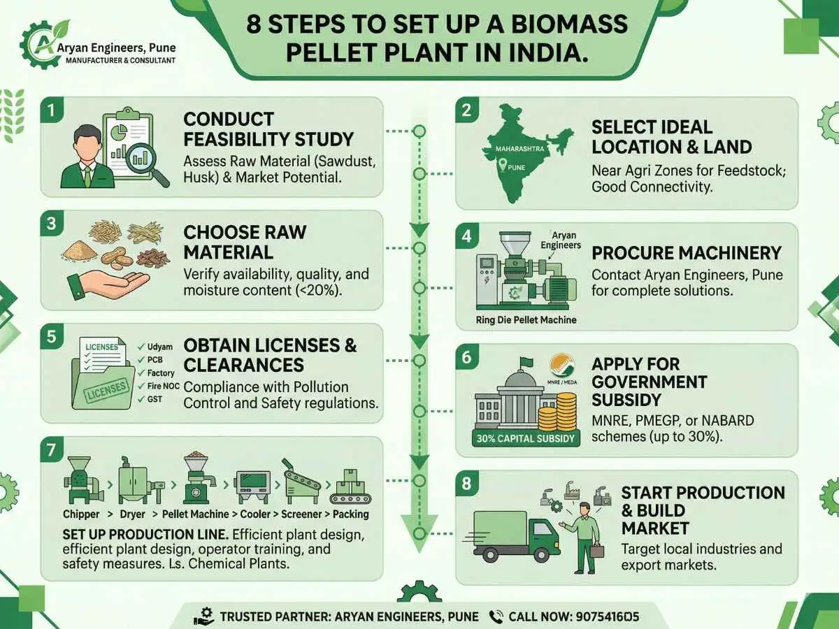 Step-by-step guide to starting a biomass pellet plant business in India — 8 key steps illustrated